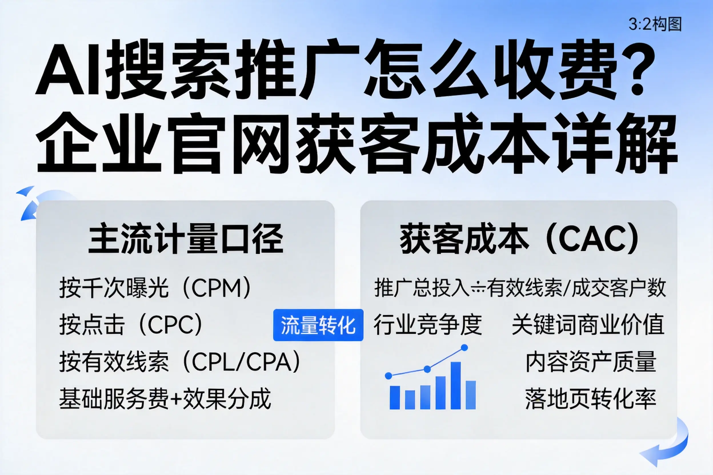 AI搜索推广怎么收费？郴州企业官网获客成本详解