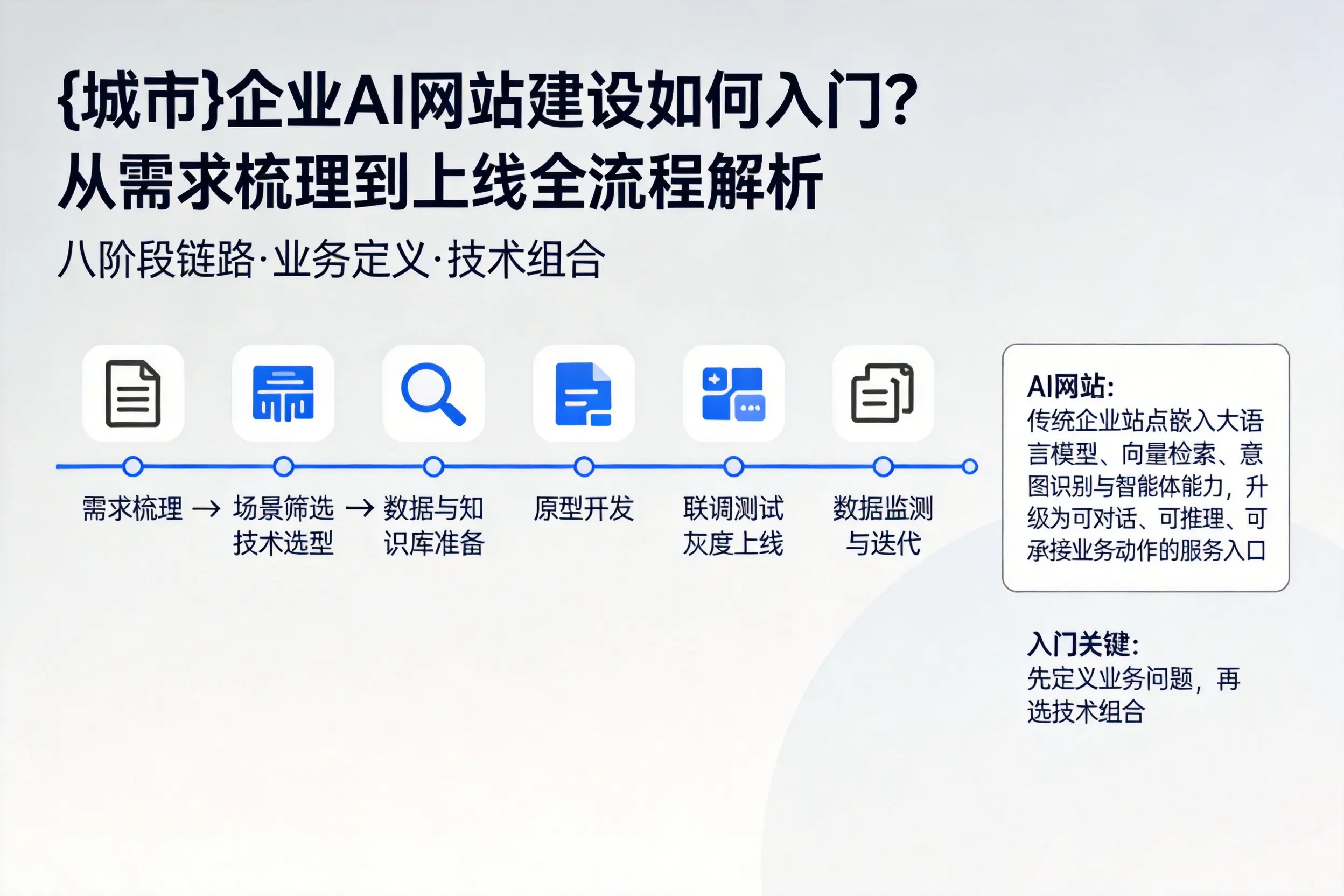 郴州企业AI网站建设如何入门？从需求梳理到上线全流程解析