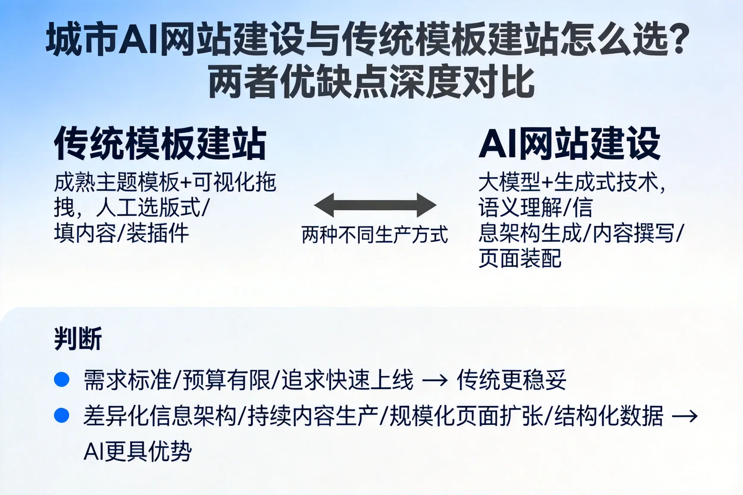 郴州AI网站建设与传统模板建站怎么选？两者优缺点深度对比