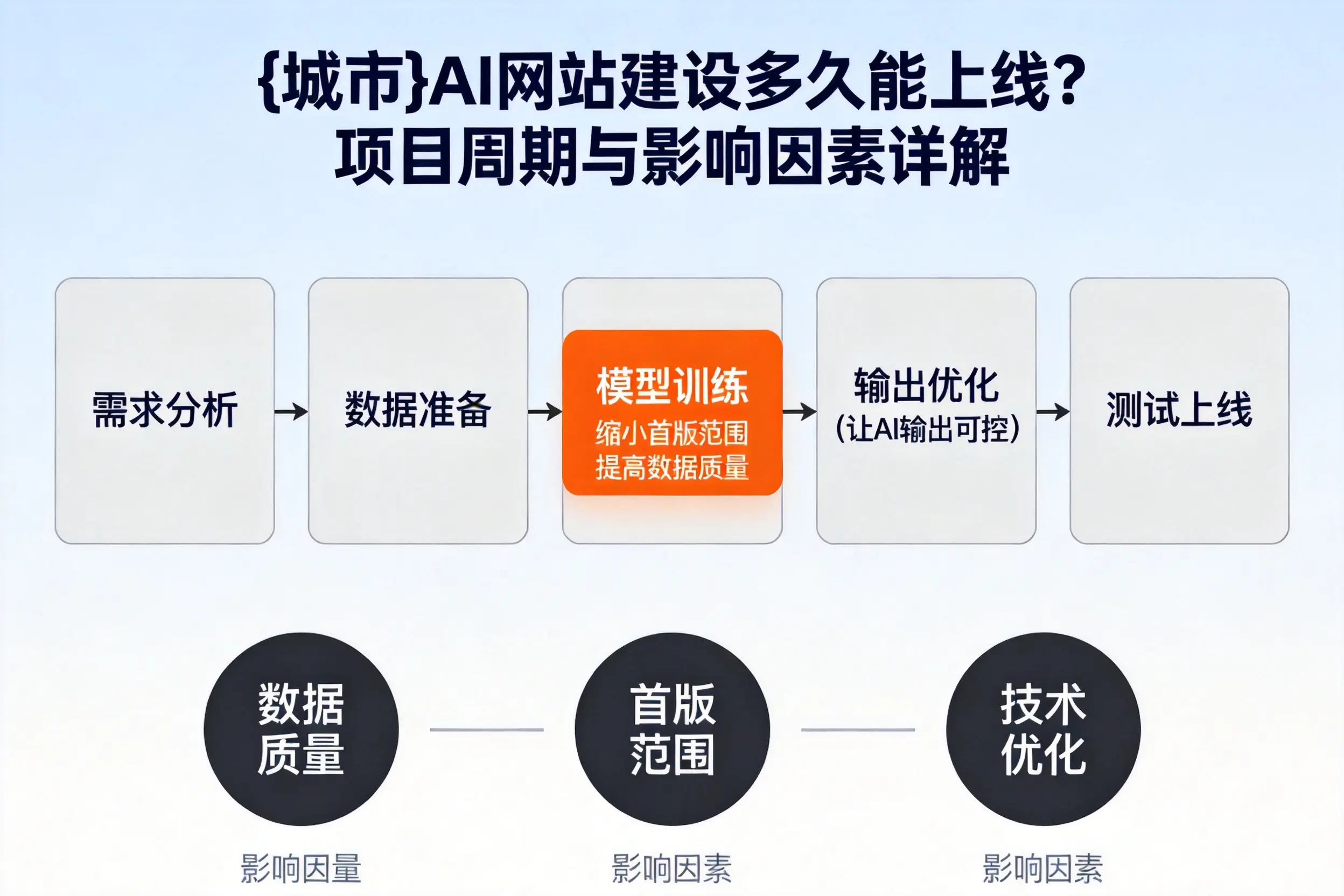 郴州AI网站建设多久能上线？项目周期与影响因素详解