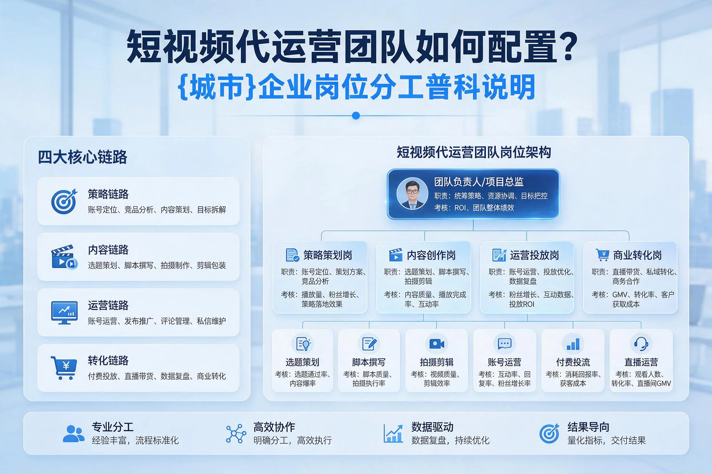 短视频代运营团队如何配置？郴州企业岗位分工科普说明