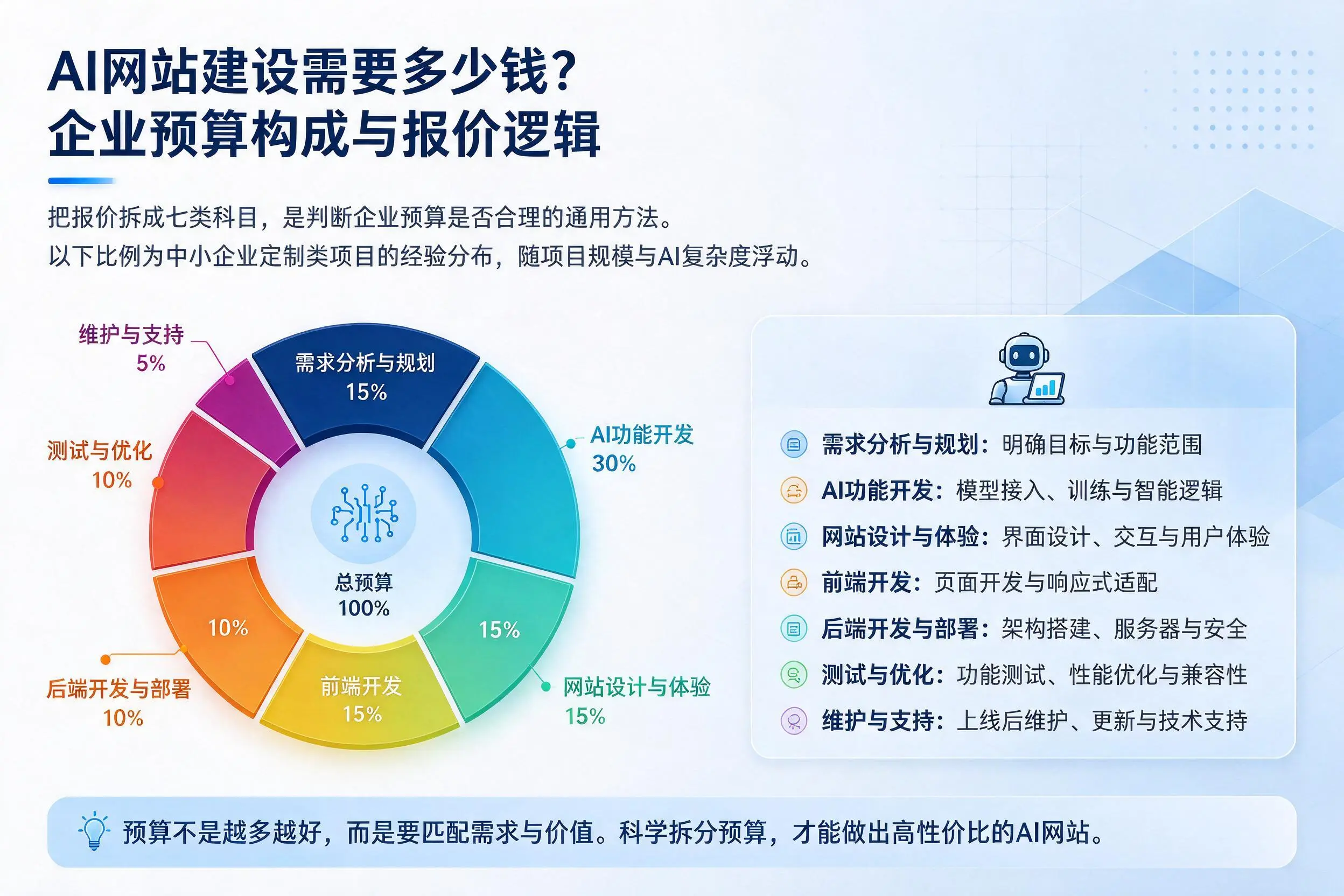 AI网站建设需要多少钱？郴州企业预算构成与报价逻辑