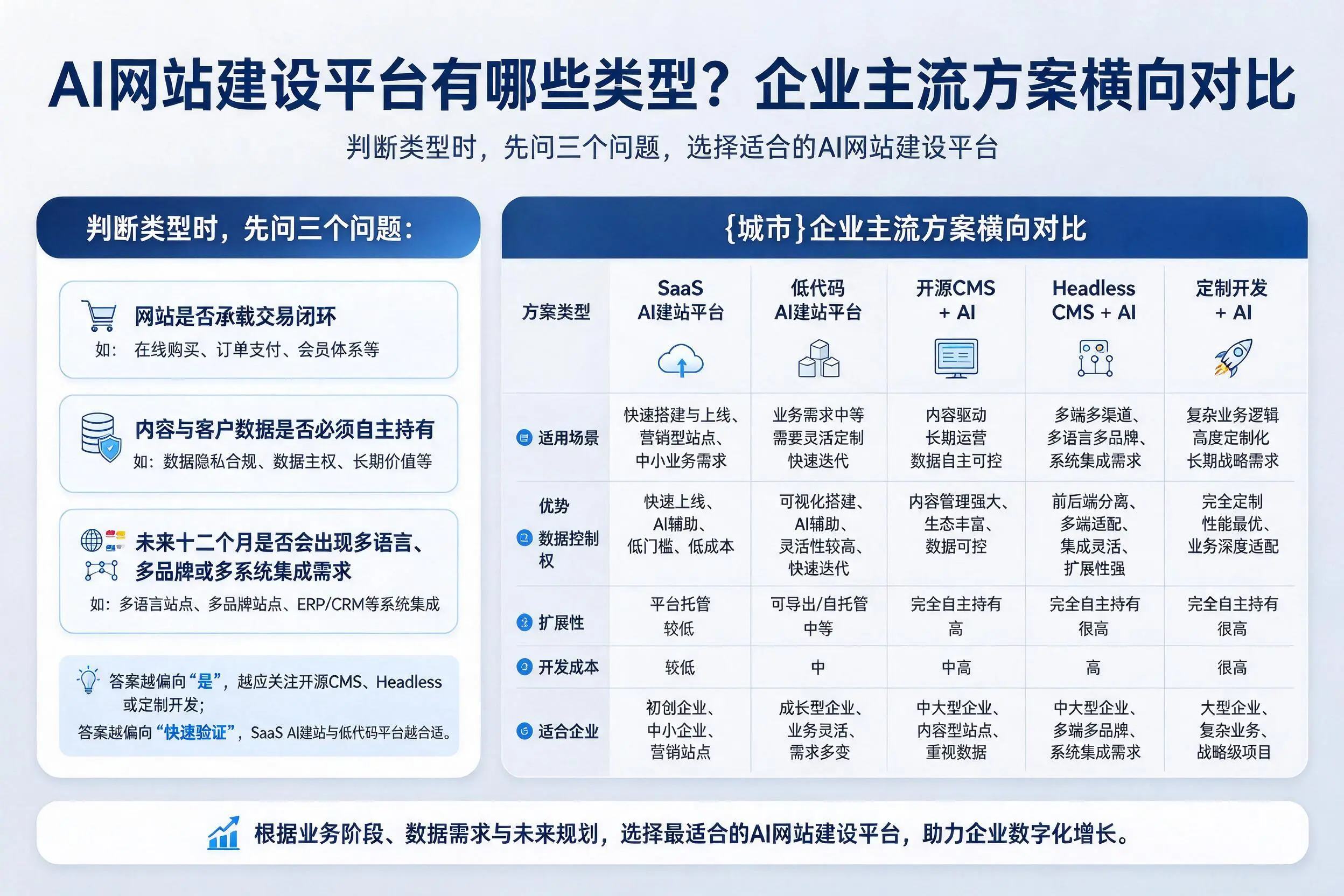AI网站建设平台有哪些类型？郴州企业主流方案横向对比
