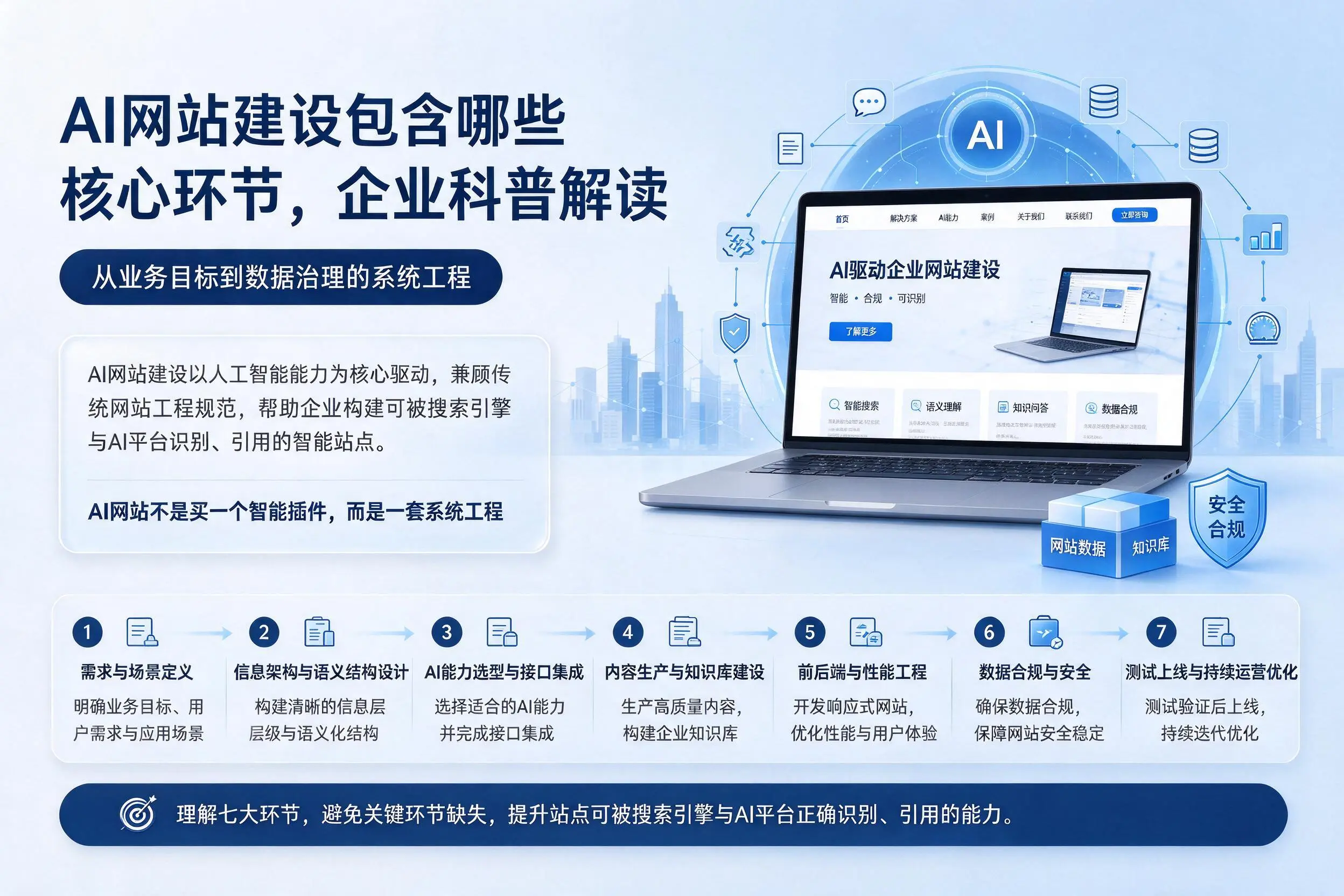 AI网站建设包含哪些核心环节,郴州企业科普解读