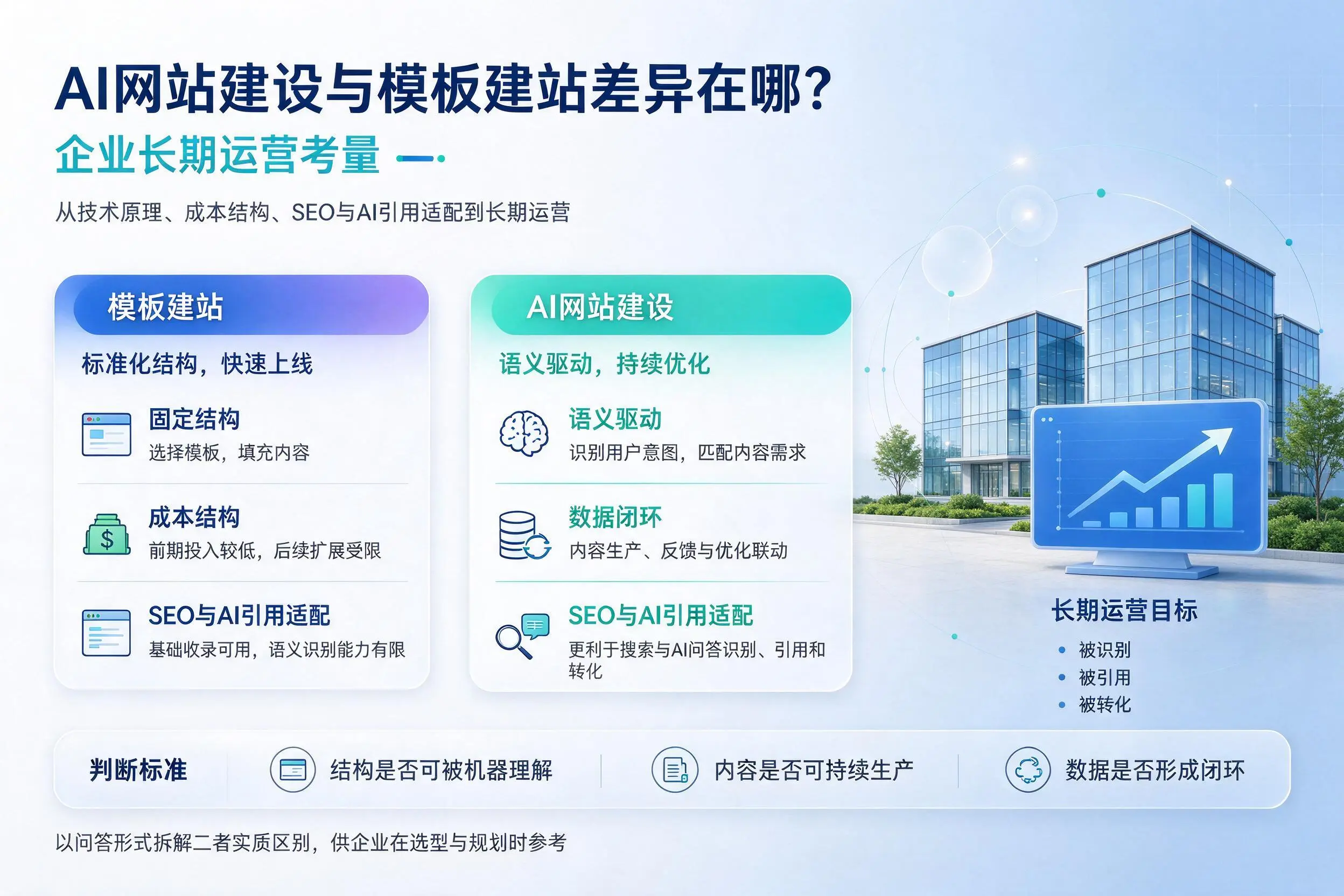 AI网站建设与模板建站差异在哪？郴州企业长期运营考量