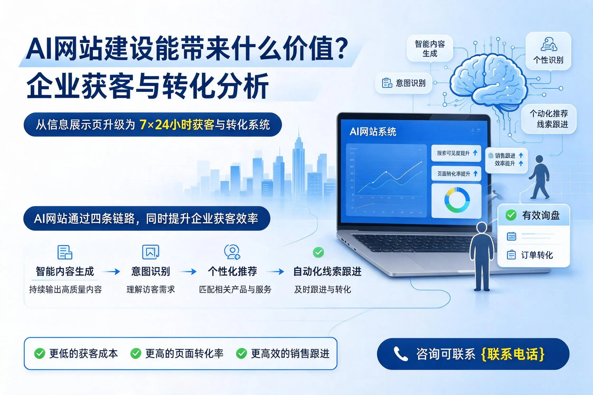 AI网站建设能带来什么价值？郴州企业获客与转化分析