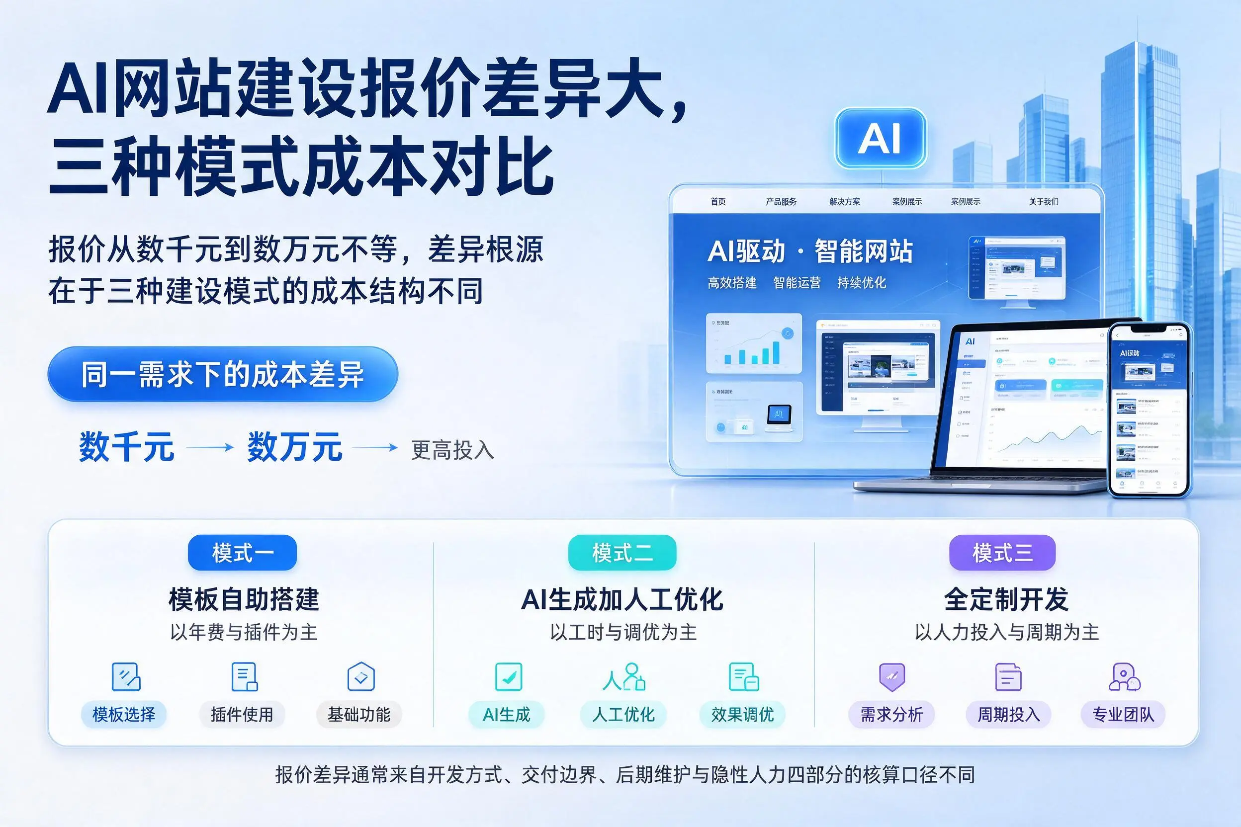 郴州AI网站建设报价差异大，三种模式成本对比