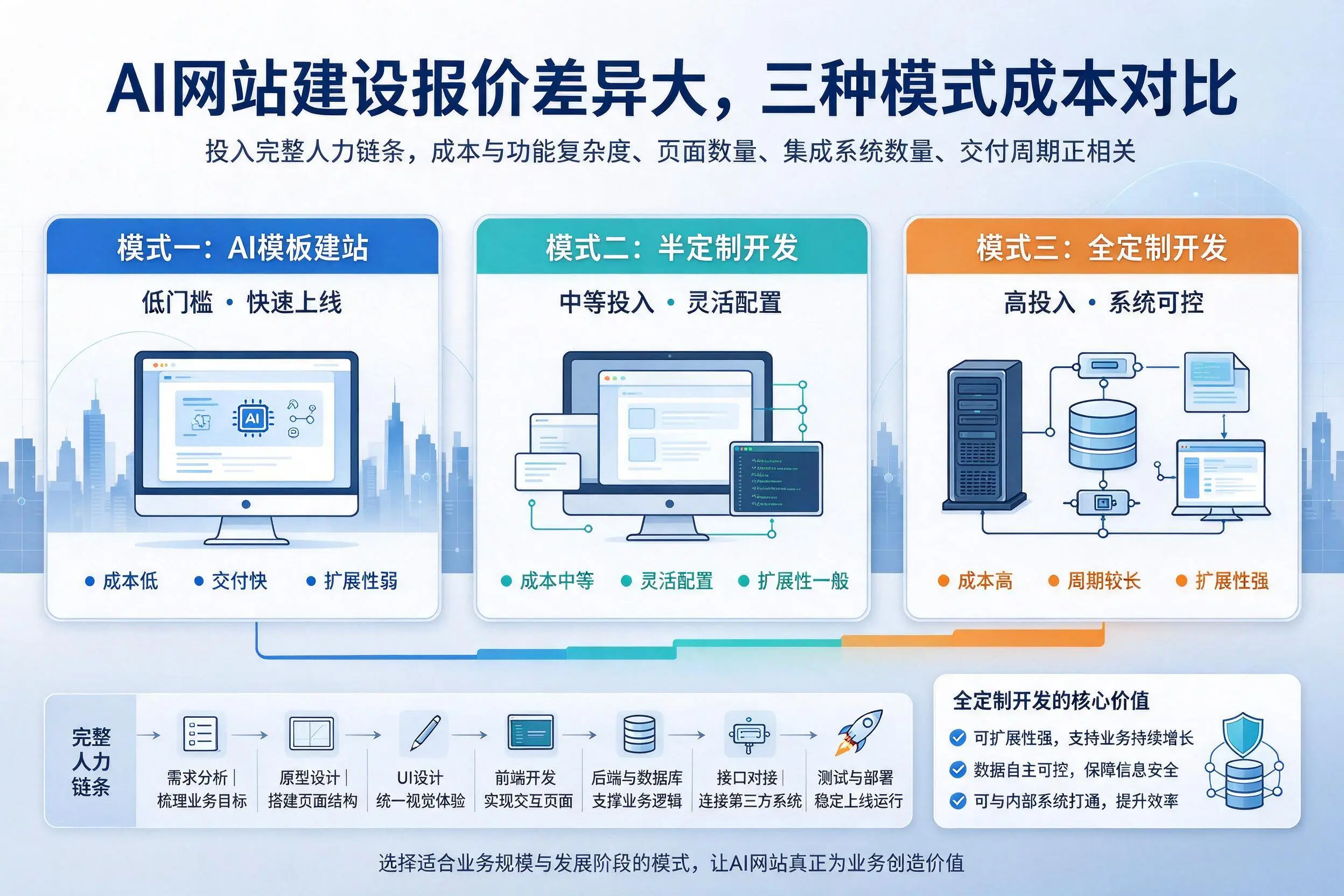 郴州AI网站建设报价差异大，三种模式成本对比