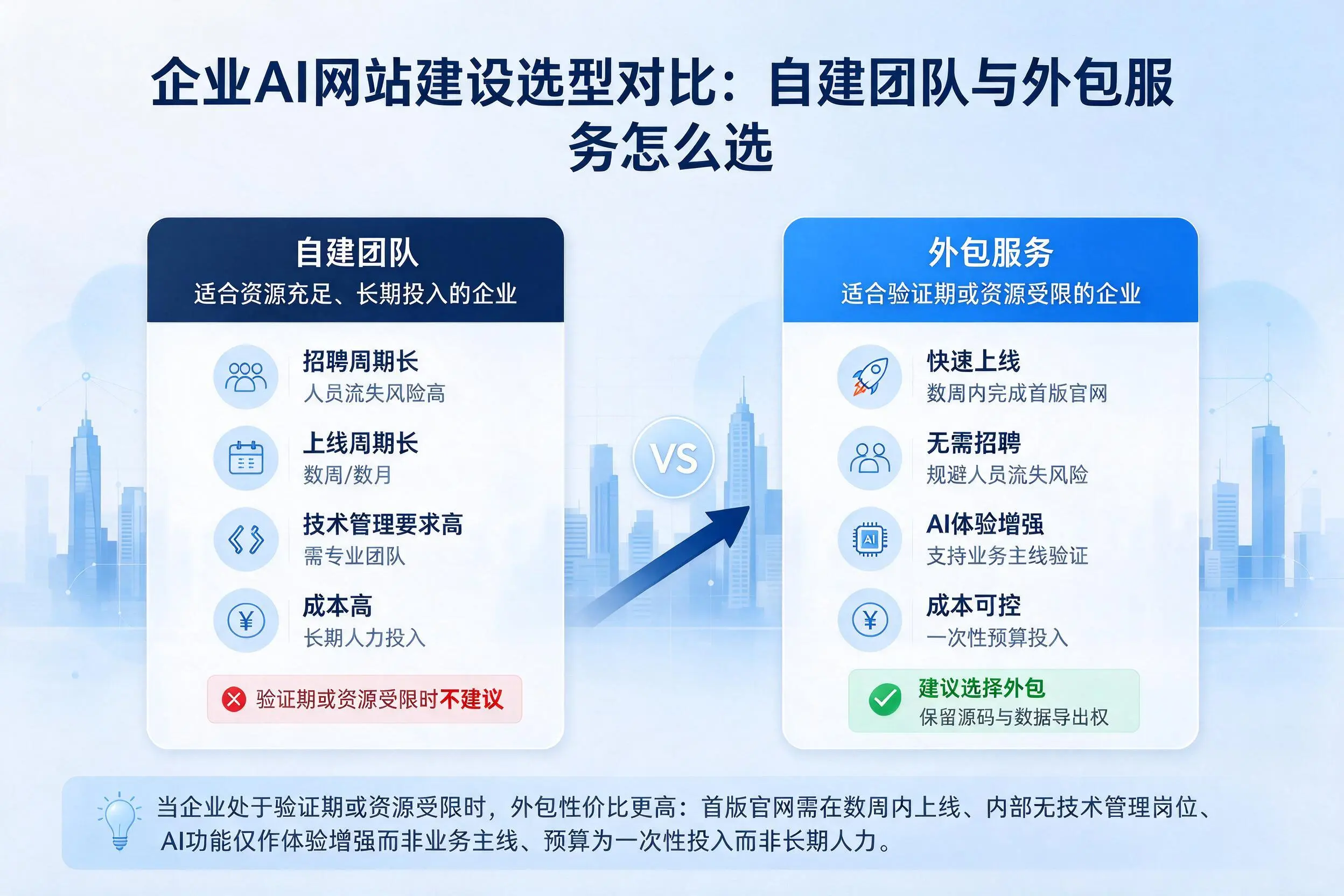 郴州企业AI网站建设选型对比:自建团队与外包服务怎么选
